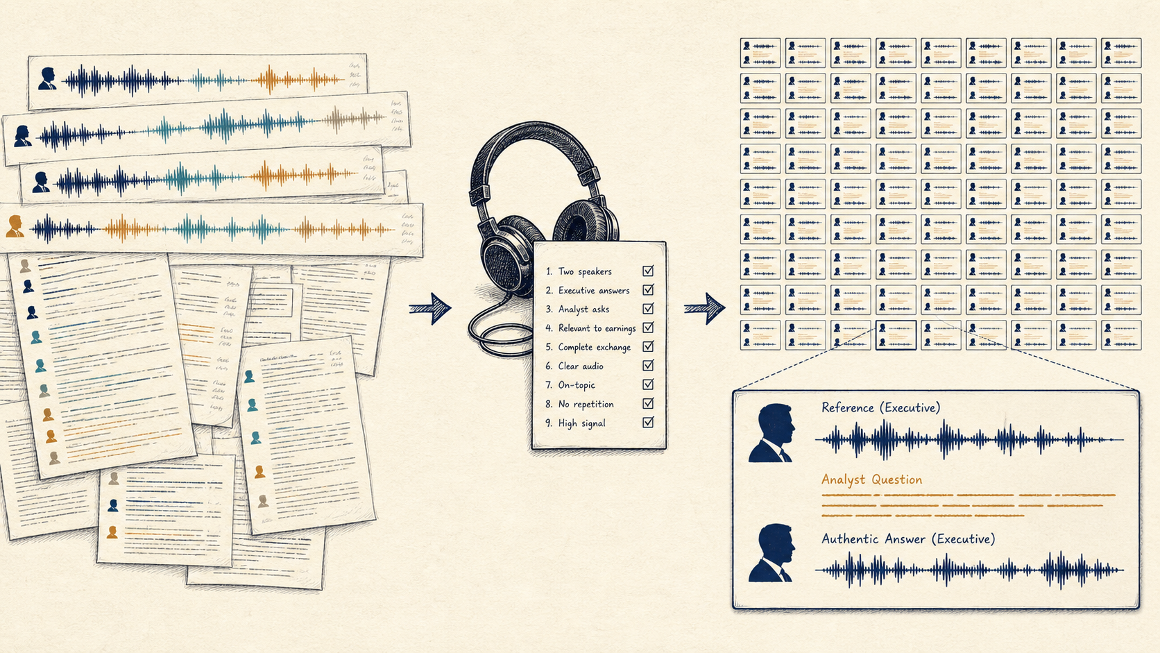 Many candidate earnings-call clips passing through human review to produce the Core-100 audio-triplet dataset