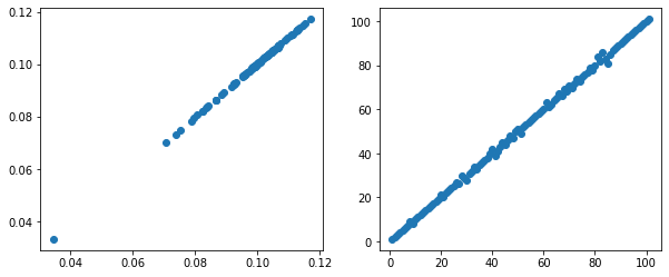 Correlation weights are the same as the first eigenvector coefficients (up to a rescaling, and a sign change)