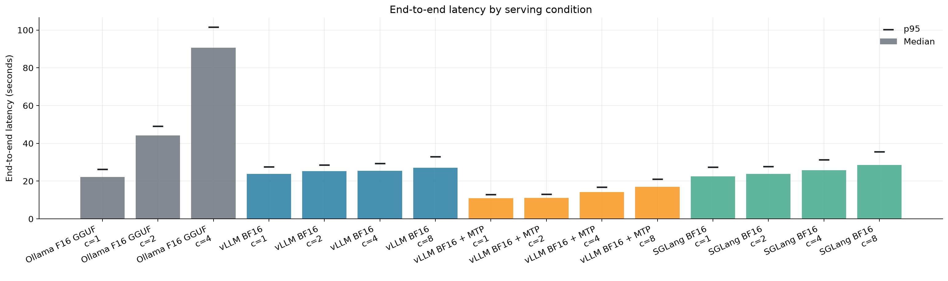 Median and p95 latency by serving condition