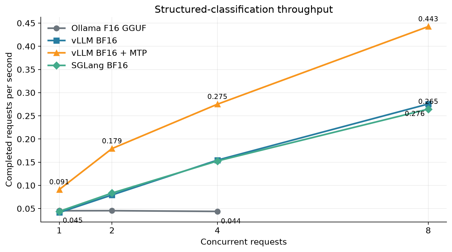 Throughput scaling for Ollama, standard vLLM, vLLM with MTP, and SGLang