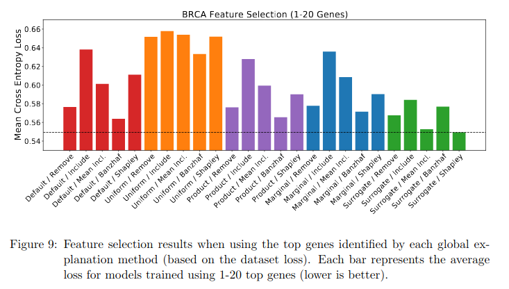 Loss of various methods