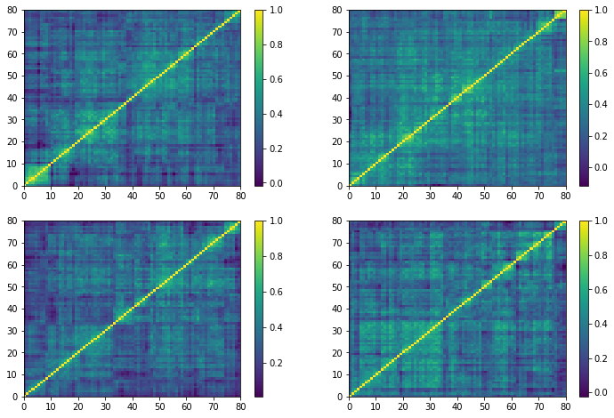 Four CorrGAN matrices