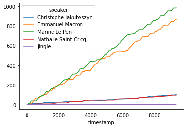 Cumulative speaking time