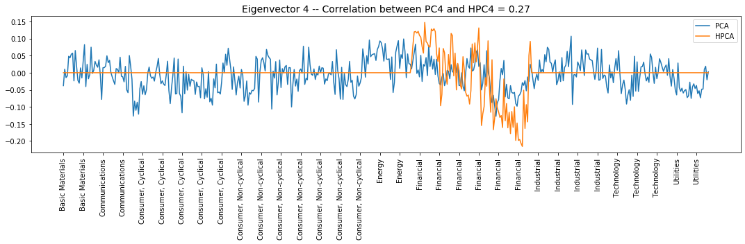 Eigenvector 4