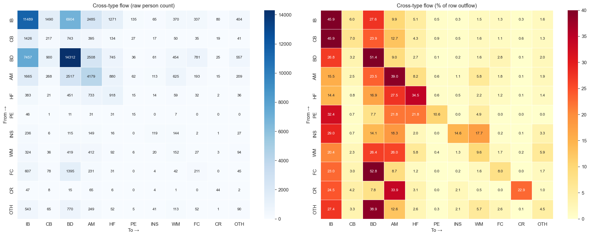 Cross-type flow matrix between firm types