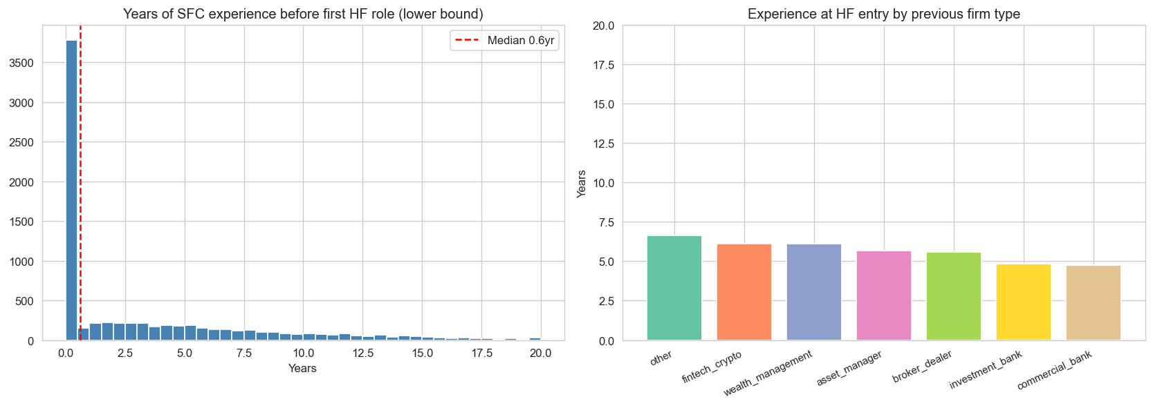 Experience at HF entry by previous firm type