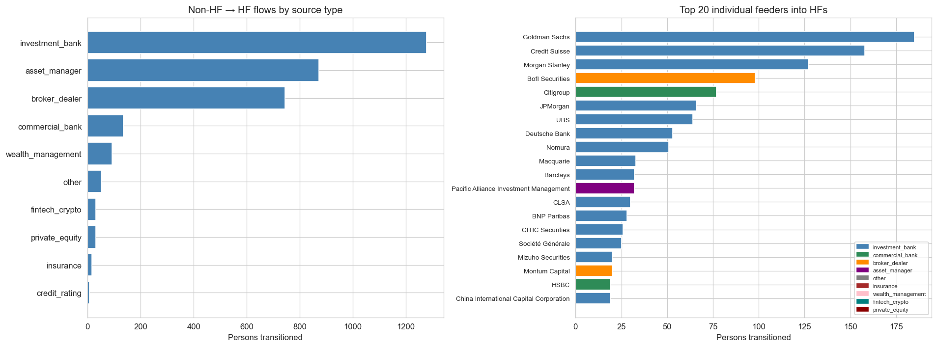 Feeder firm types into hedge funds