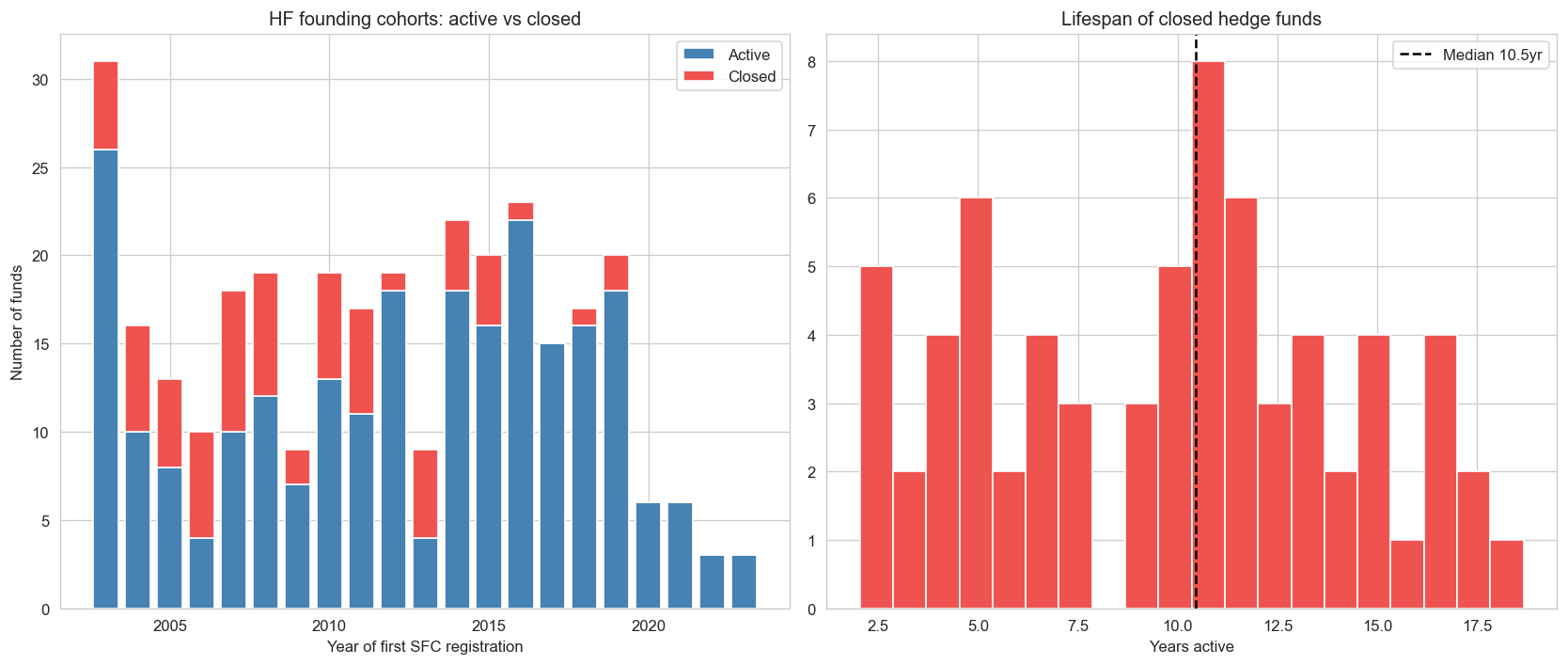 HF cohort survival and lifespan distribution