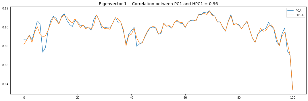 eigenvector 1 for pca and hpca