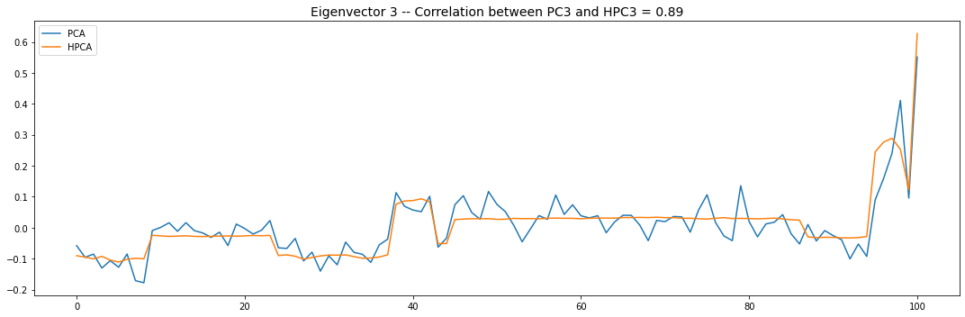 eigenvector 3 for pca and hpca
