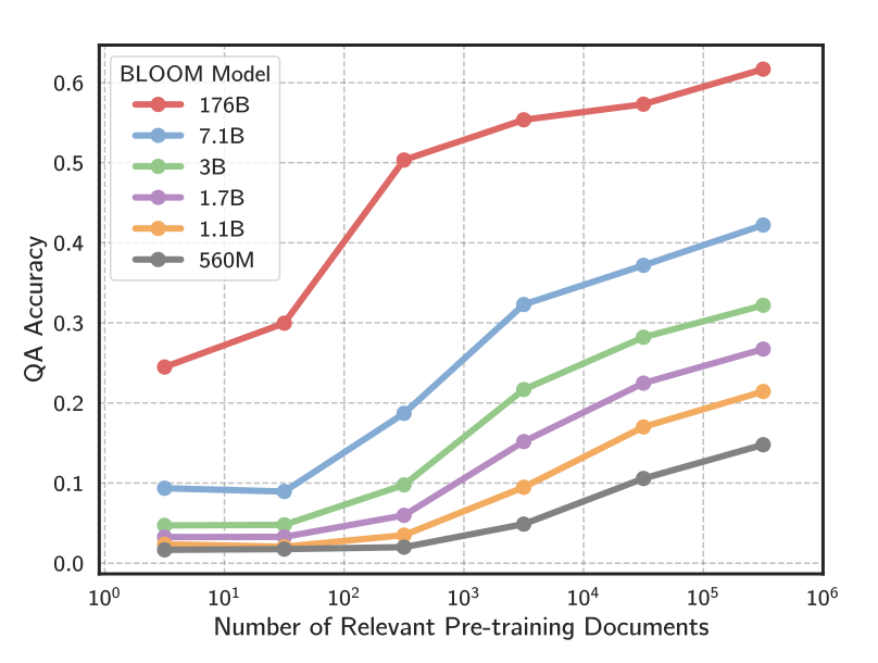 Large Language Models Struggle to Learn Long-Tail Knowledge
