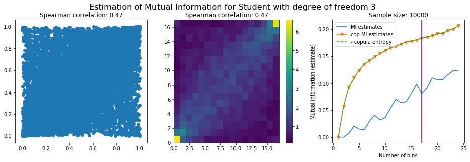 student mutual information