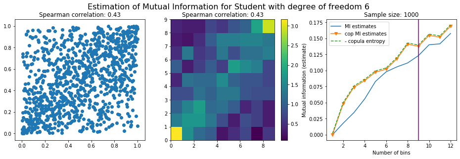 student mutual information