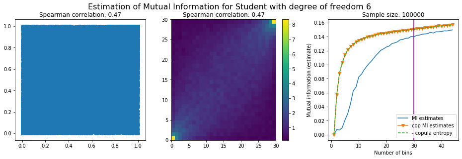 student mutual information