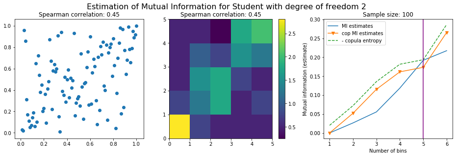 student mutual information