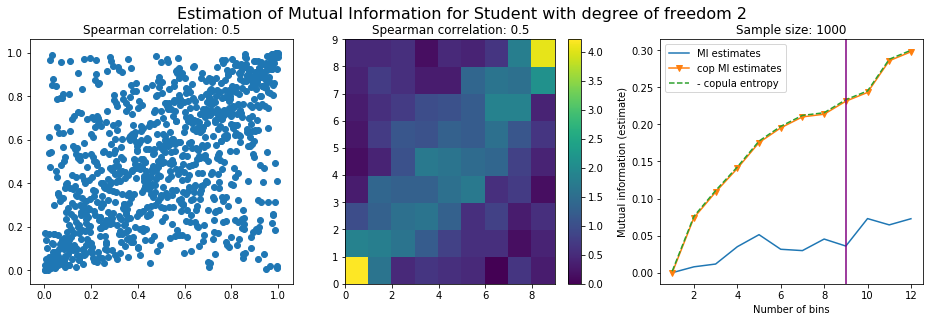 student mutual information