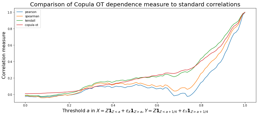 correlation measures