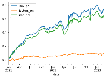 total pnl earned by the idiosyncratic and the risk factors components