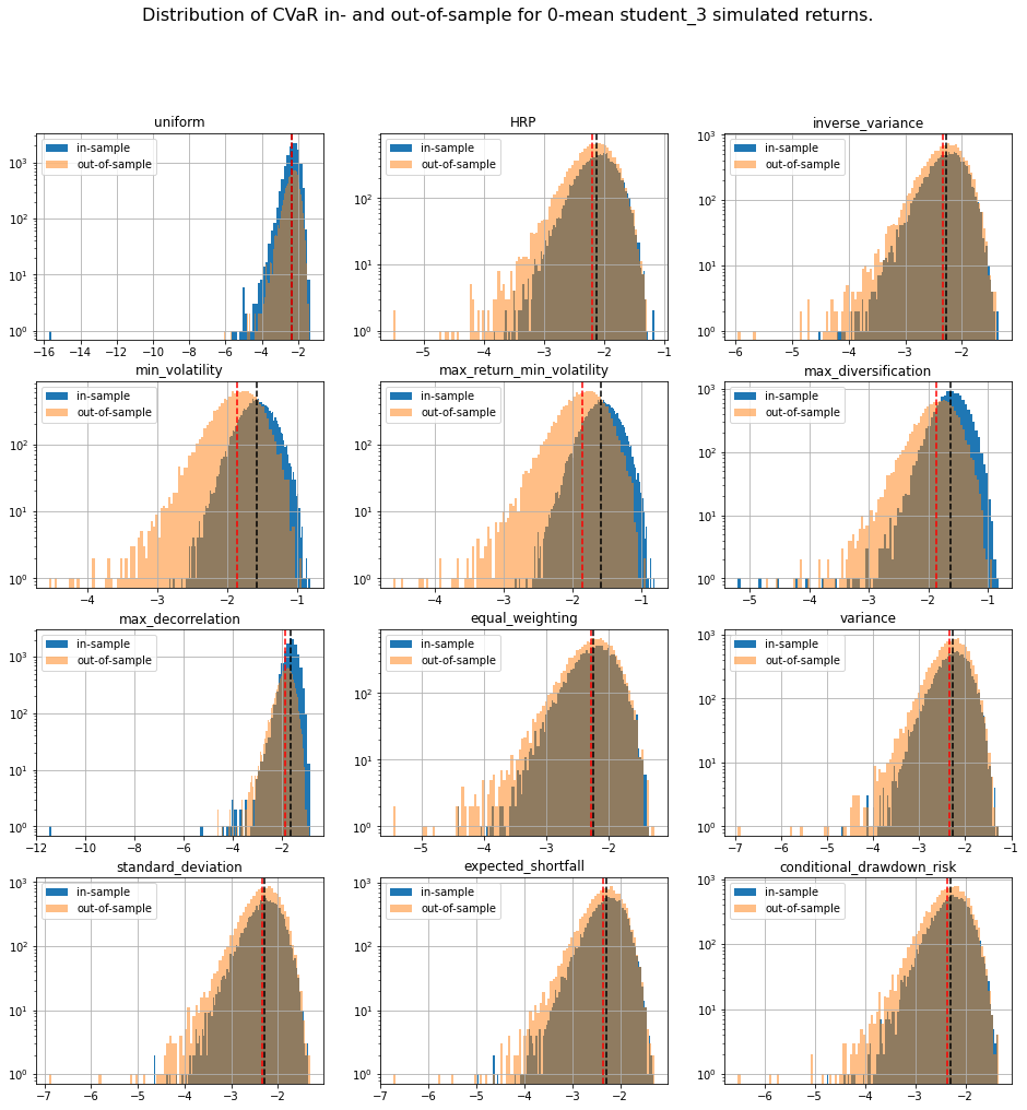 risk distributions