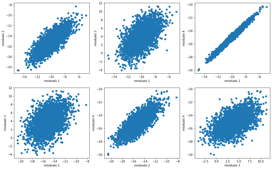 scatter plot of residuals