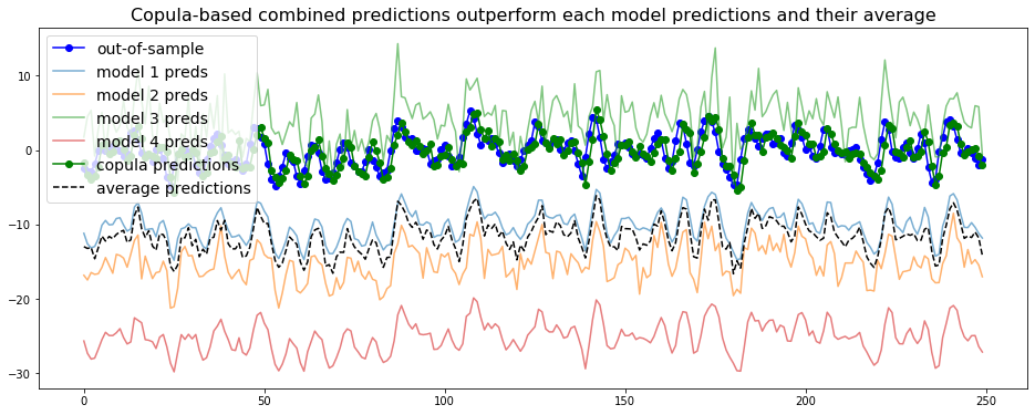 predictors combined using copula