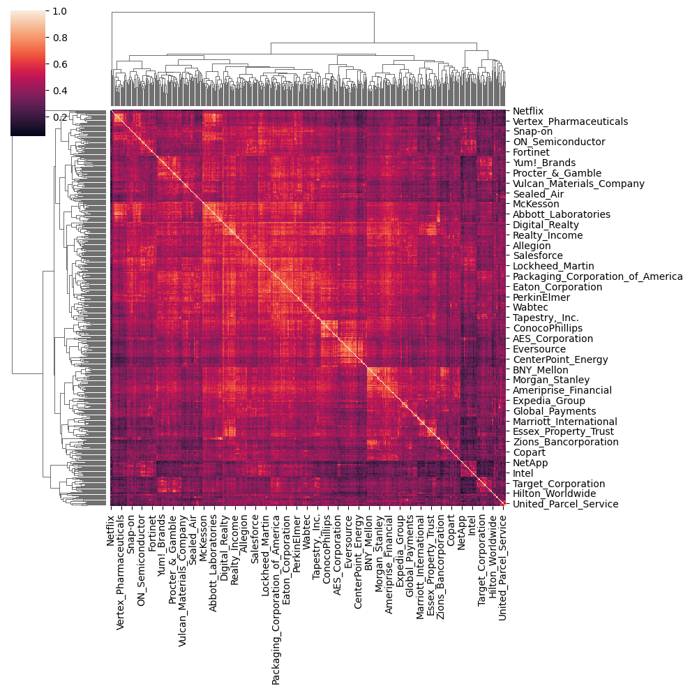 Re-ordered (cosine) similarity matrix between the S&P 500 companies (using their Wikipedia article embeddings)